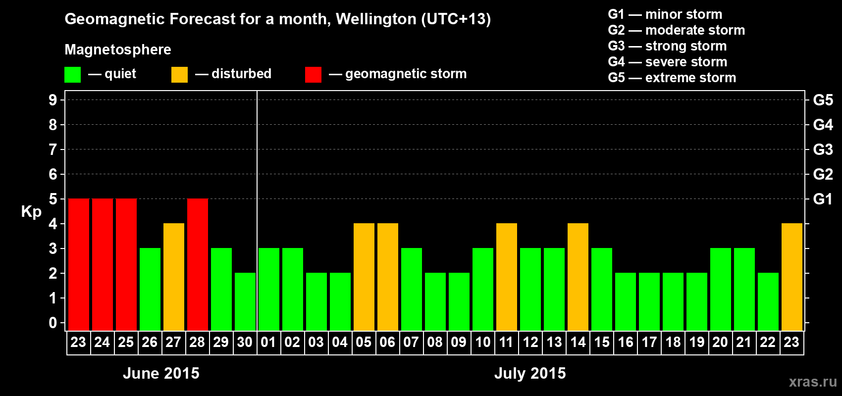 Forecast of the daily maximal value of geomagnetic index&nbsp;Kp for <b>1 month</b> (31 days) <b>from Jun 23, 2015 to Jul 23, 2015</b>