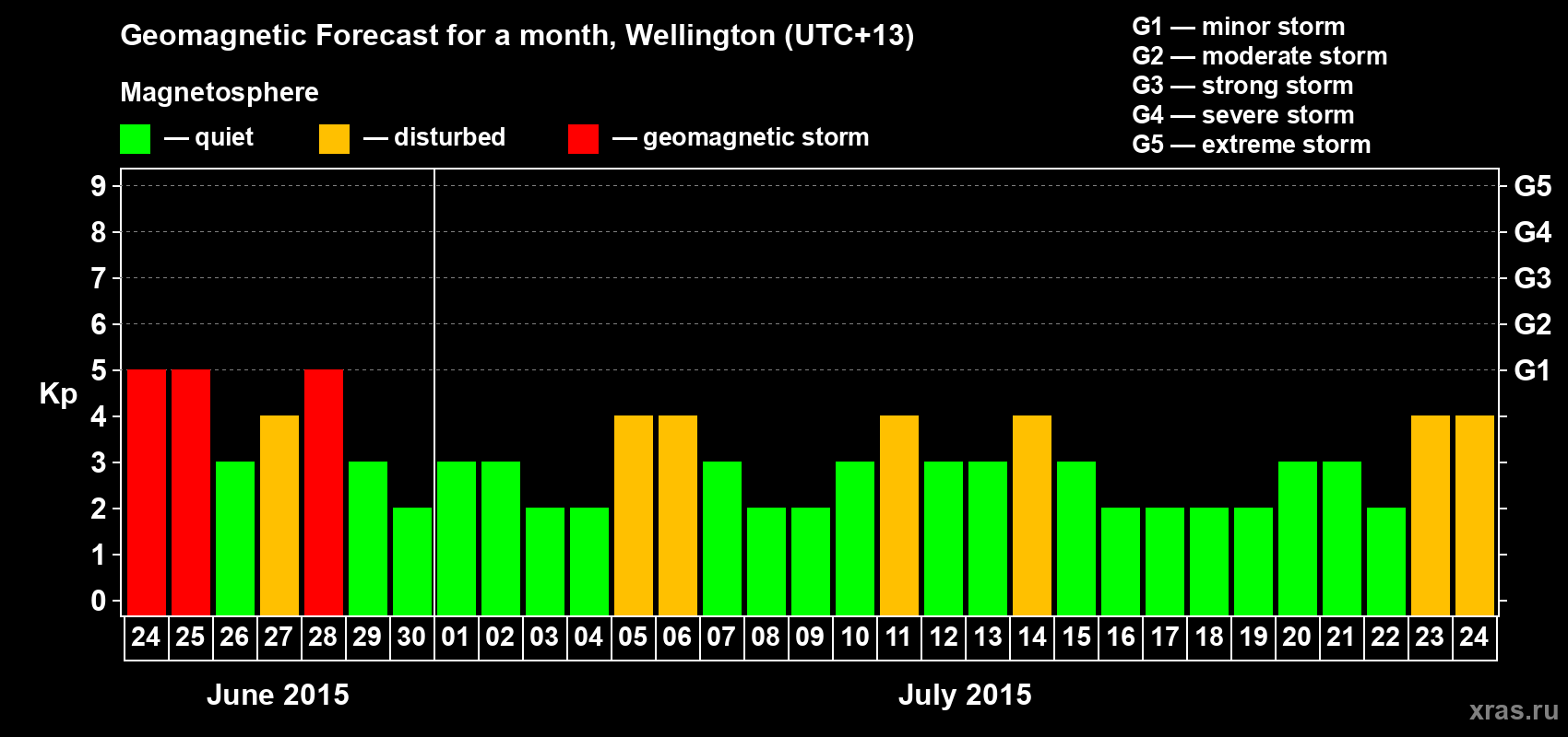 Forecast of the daily maximal value of geomagnetic index&nbsp;Kp for <b>1 month</b> (31 days) <b>from Jun 24, 2015 to Jul 24, 2015</b>