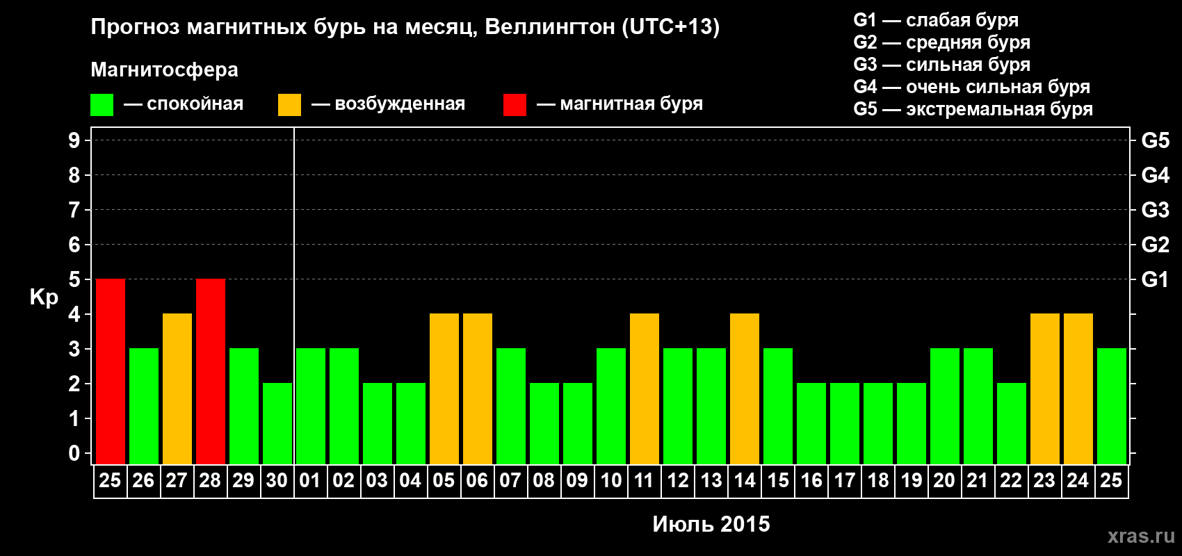 Прогноз максимального суточного геомагнитного индекса&nbsp;Kp на <b>1 месяц</b> (31 день) <b>с 25 июня по 25 июля 2015 г</b>