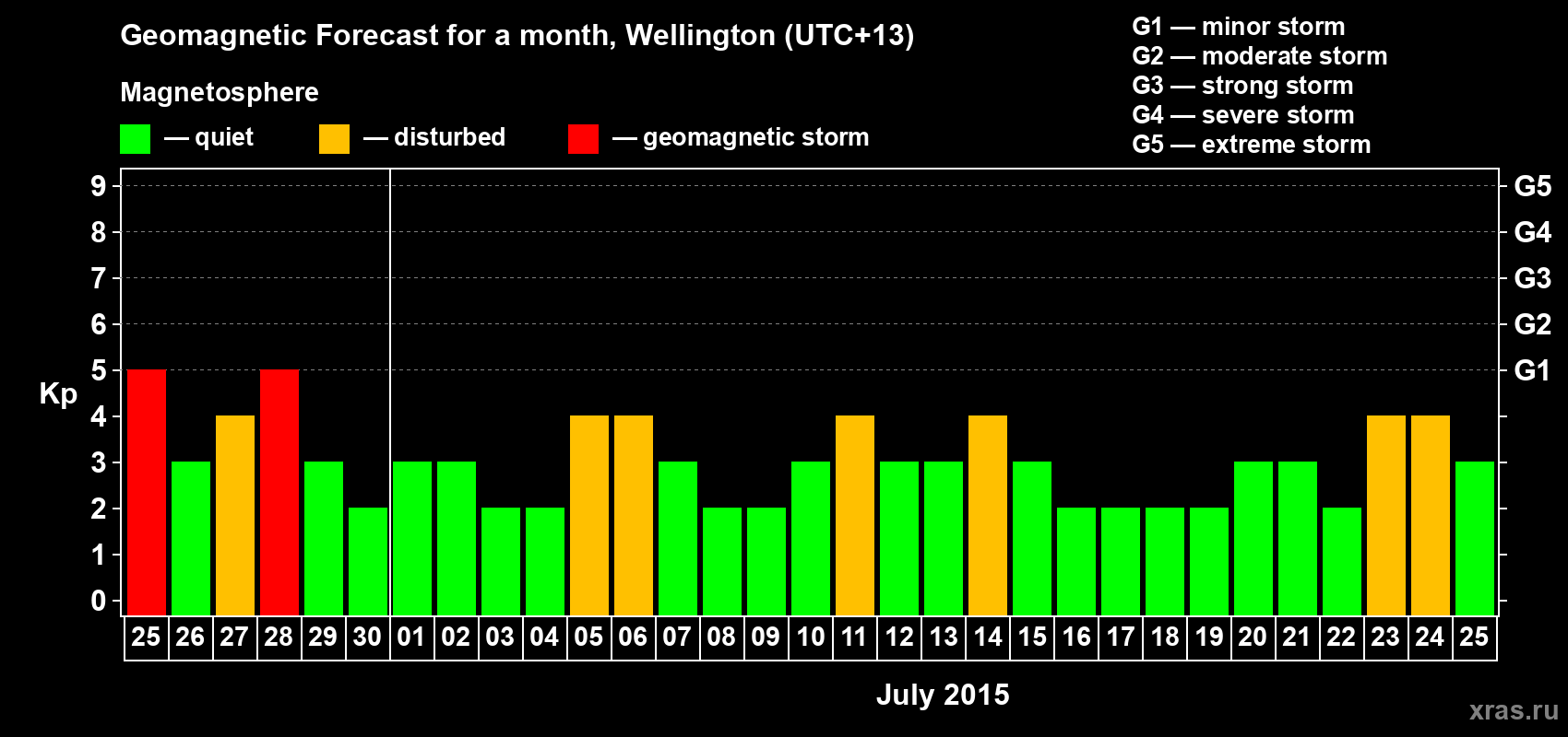 Forecast of the daily maximal value of geomagnetic index&nbsp;Kp for <b>1 month</b> (31 days) <b>from Jun 25, 2015 to Jul 25, 2015</b>