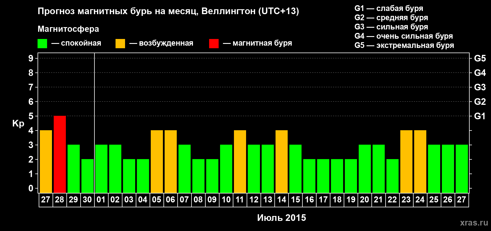 Прогноз максимального суточного геомагнитного индекса&nbsp;Kp на <b>1 месяц</b> (31 день) <b>с 27 июня по 27 июля 2015 г</b>