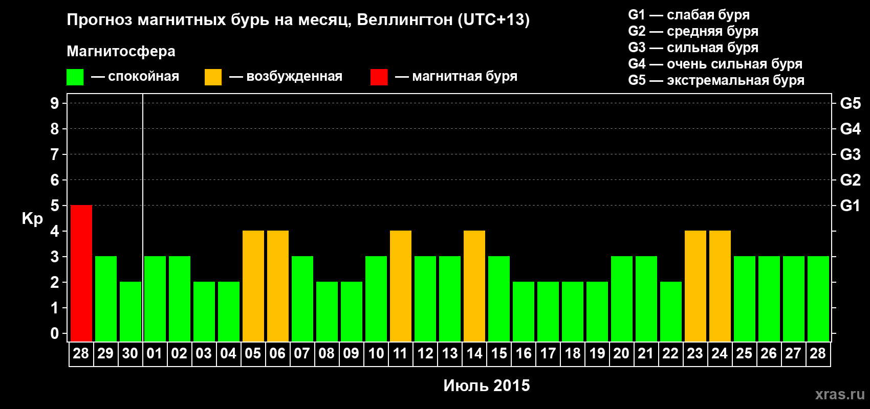 Прогноз максимального суточного геомагнитного индекса Kp на <b>1 месяц</b> (31 день) <b>с 28 июня по 28 июля 2015 г</b>