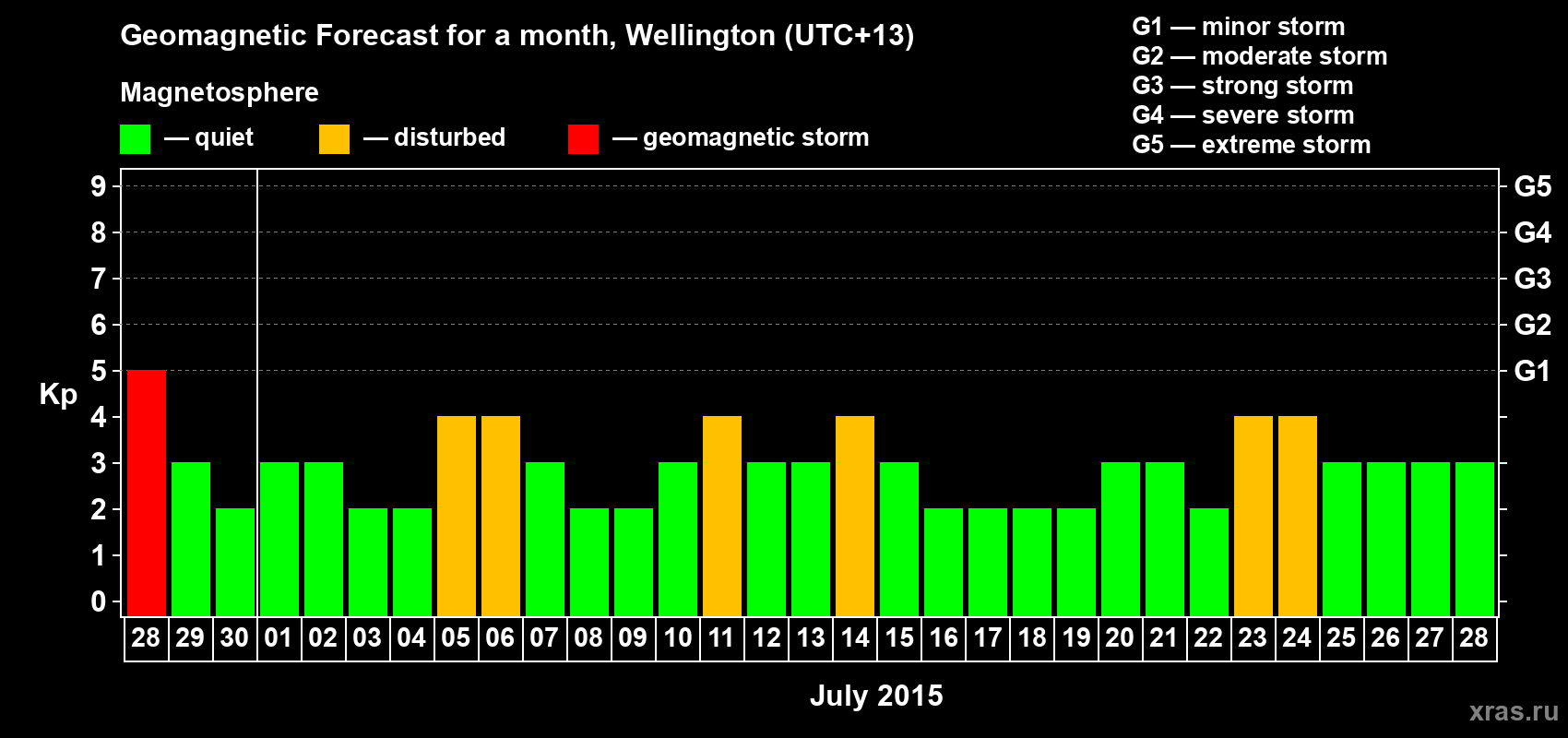 Forecast of the daily maximal value of geomagnetic index&nbsp;Kp for <b>1 month</b> (31 days) <b>from Jun 28, 2015 to Jul 28, 2015</b>