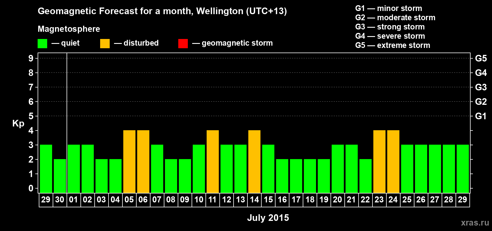 Forecast of the daily maximal value of geomagnetic index&nbsp;Kp for <b>1 month</b> (31 days) <b>from Jun 29, 2015 to Jul 29, 2015</b>