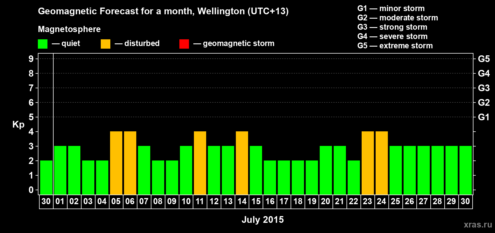 Forecast of the daily maximal value of geomagnetic index&nbsp;Kp for <b>1 month</b> (31 days) <b>from Jun 30, 2015 to Jul 30, 2015</b>