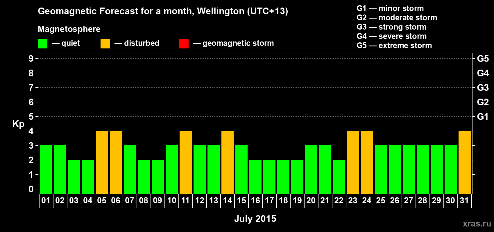 Forecast of the daily maximal value of geomagnetic index&nbsp;Kp for <b>1 month</b> (31 days) <b>from Jul 01, 2015 to Jul 31, 2015</b>