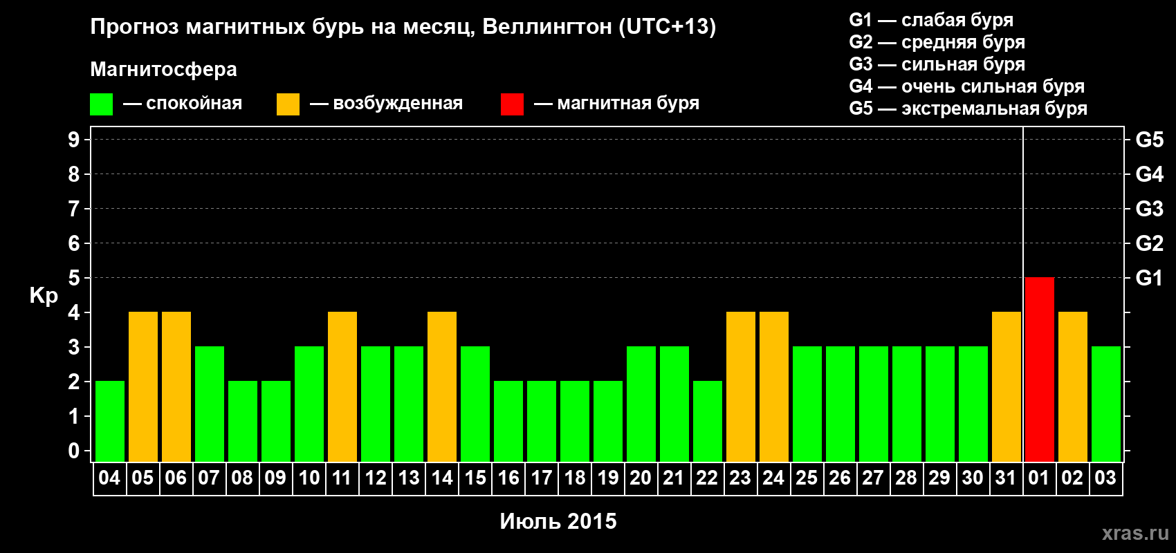 Прогноз максимального суточного геомагнитного индекса&nbsp;Kp на <b>1 месяц</b> (31 день) <b>с 04 июля по 03 августа 2015 г</b>