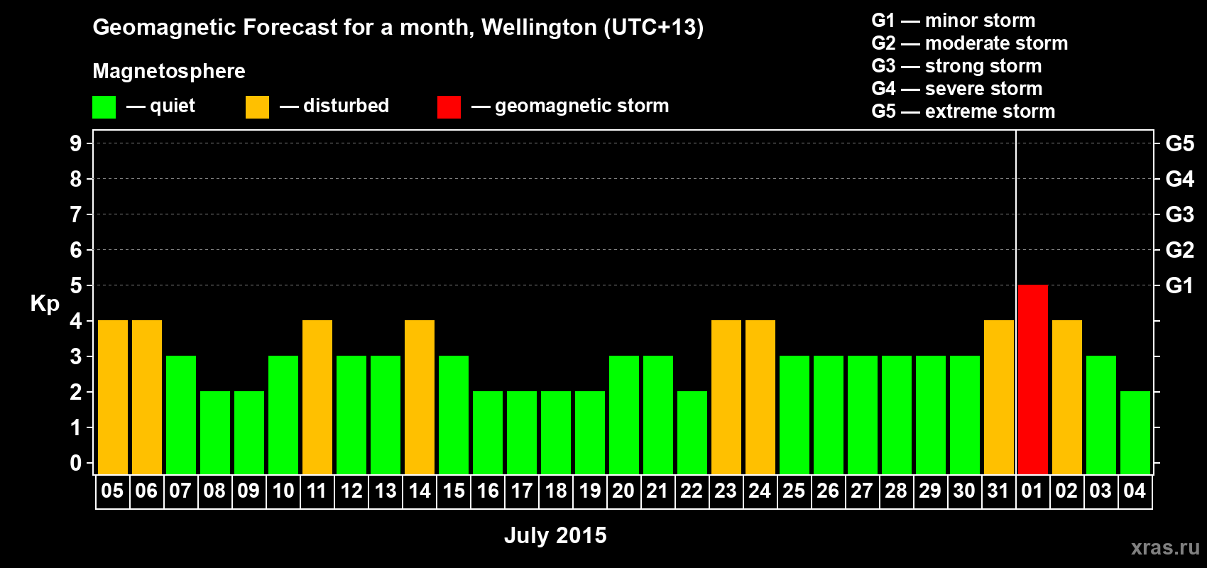 Forecast of the daily maximal value of geomagnetic index&nbsp;Kp for <b>1 month</b> (31 days) <b>from Jul 05, 2015 to Aug 04, 2015</b>