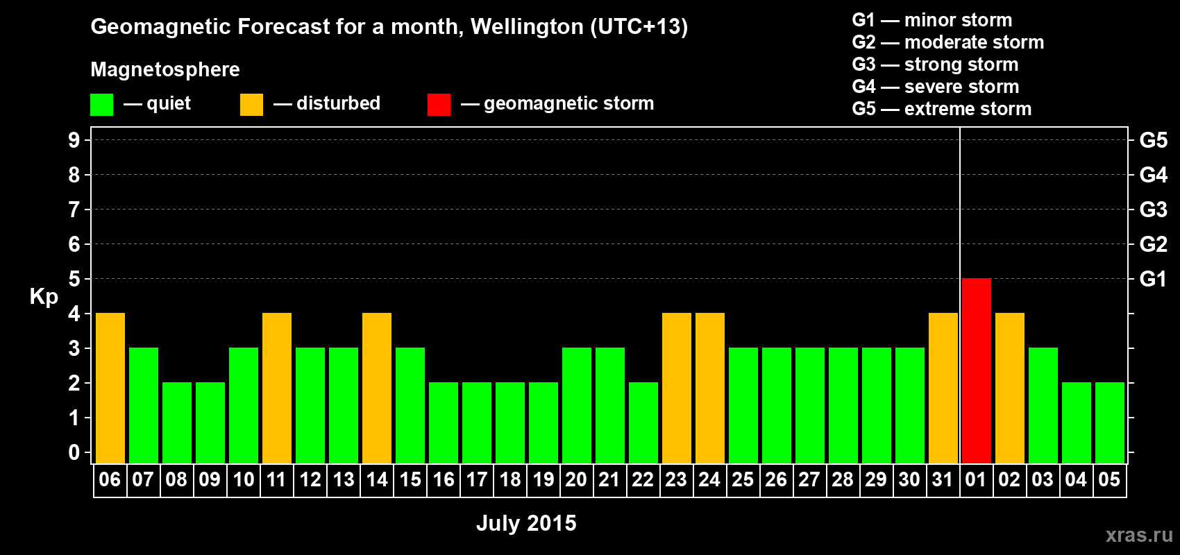 Forecast of the daily maximal value of geomagnetic index&nbsp;Kp for <b>1 month</b> (31 days) <b>from Jul 06, 2015 to Aug 05, 2015</b>
