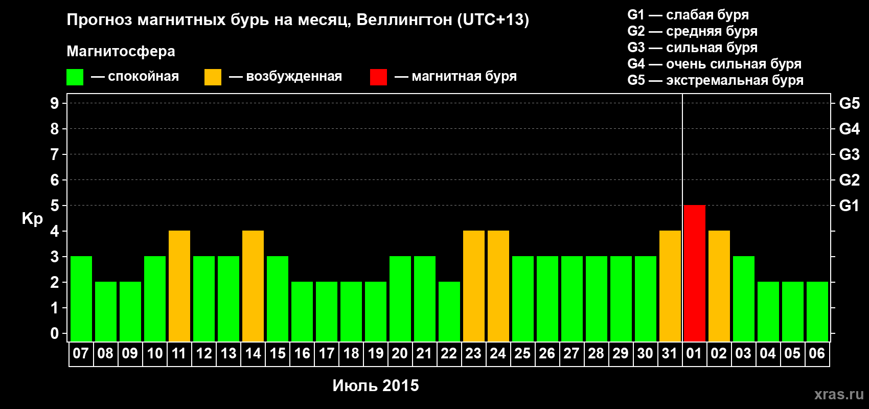 Прогноз максимального суточного геомагнитного индекса&nbsp;Kp на <b>1 месяц</b> (31 день) <b>с 07 июля по 06 августа 2015 г</b>
