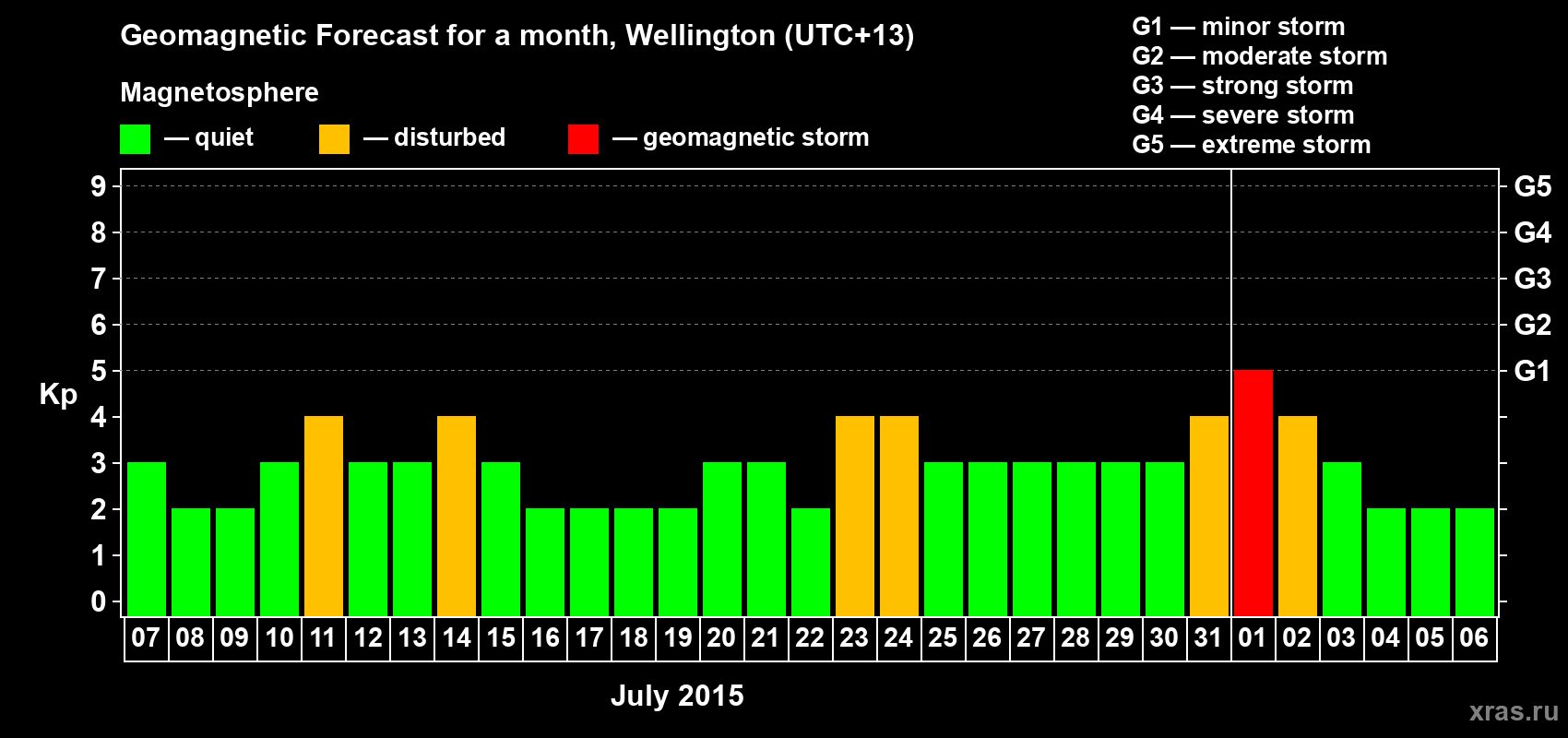 Forecast of the daily maximal value of geomagnetic index&nbsp;Kp for <b>1 month</b> (31 days) <b>from Jul 07, 2015 to Aug 06, 2015</b>