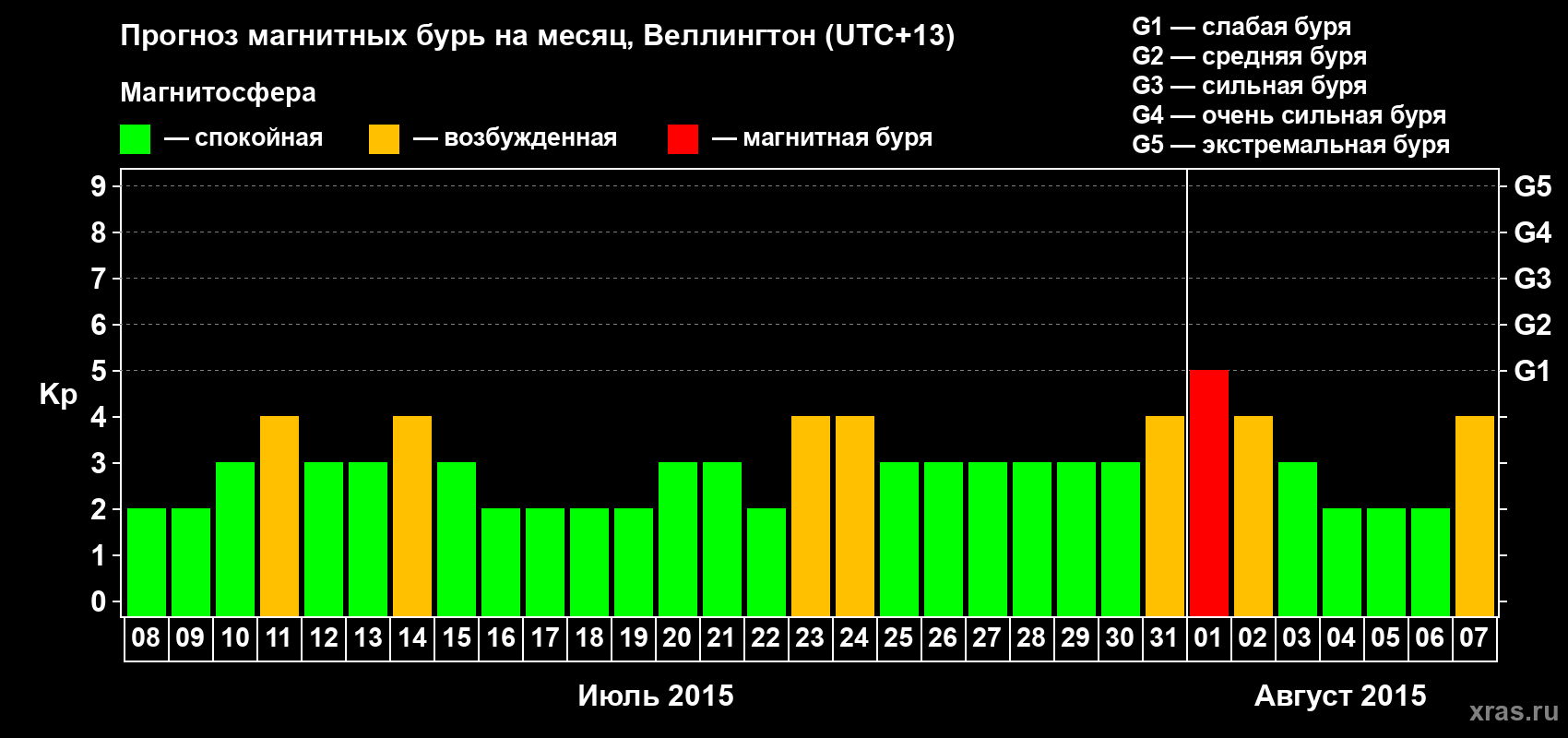 Прогноз максимального суточного геомагнитного индекса&nbsp;Kp на <b>1 месяц</b> (31 день) <b>с 08 июля по 07 августа 2015 г</b>