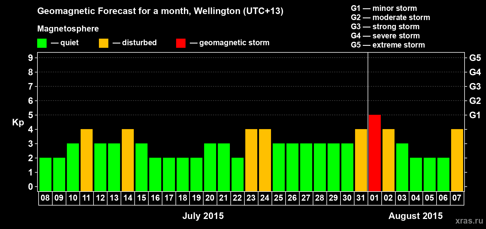 Forecast of the daily maximal value of geomagnetic index&nbsp;Kp for <b>1 month</b> (31 days) <b>from Jul 08, 2015 to Aug 07, 2015</b>