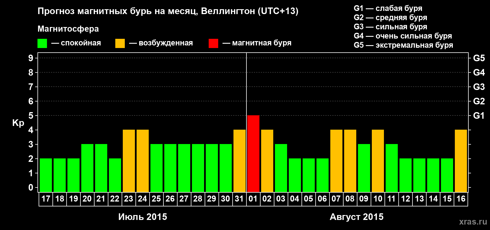 Прогноз максимального суточного геомагнитного индекса&nbsp;Kp на <b>1 месяц</b> (31 день) <b>с 17 июля по 16 августа 2015 г</b>