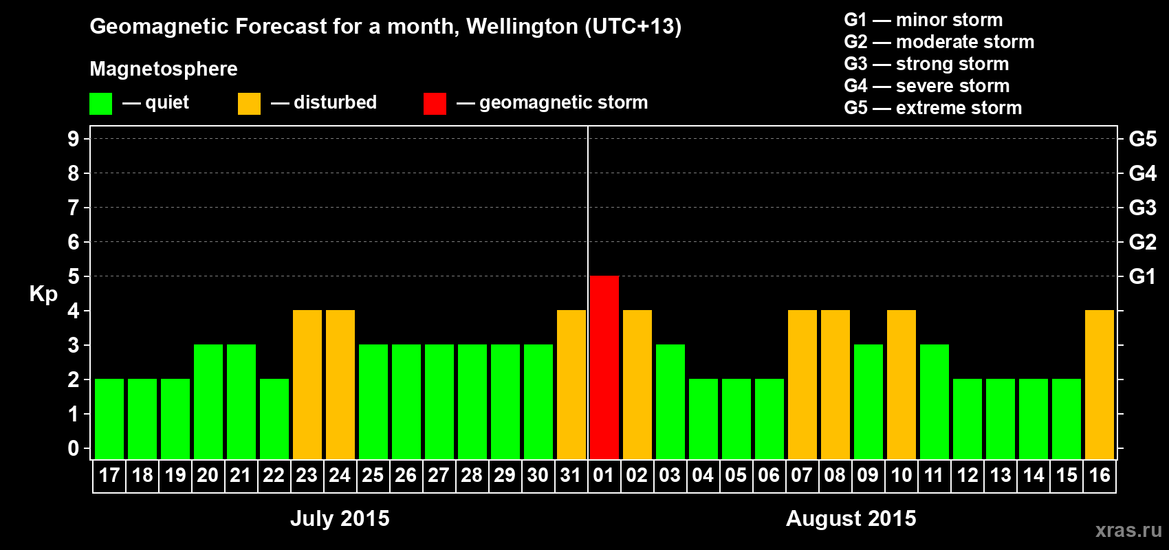 Forecast of the daily maximal value of geomagnetic index&nbsp;Kp for <b>1 month</b> (31 days) <b>from Jul 17, 2015 to Aug 16, 2015</b>
