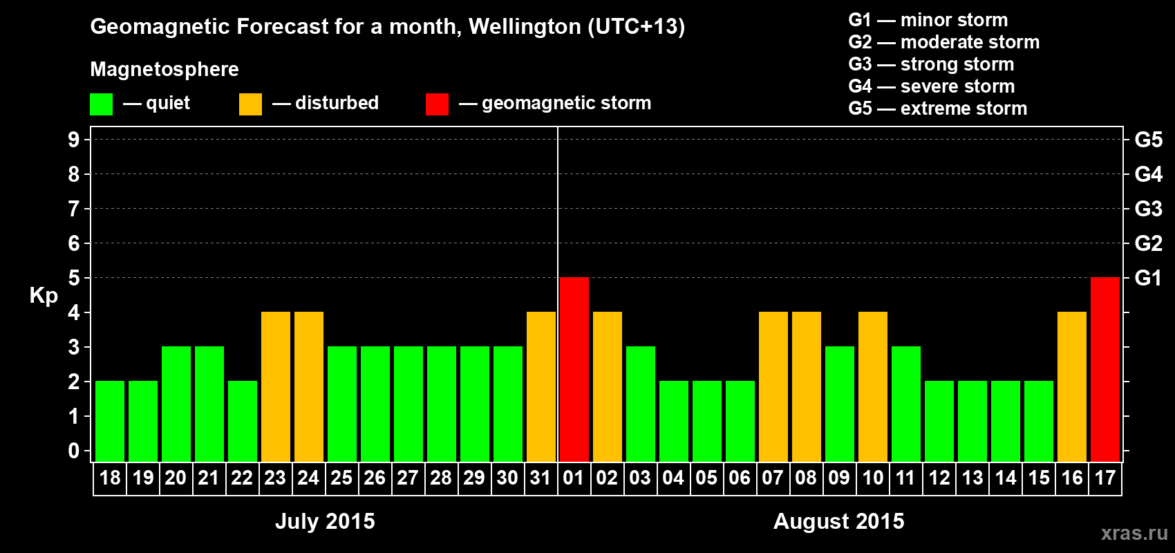 Forecast of the daily maximal value of geomagnetic index&nbsp;Kp for <b>1 month</b> (31 days) <b>from Jul 18, 2015 to Aug 17, 2015</b>
