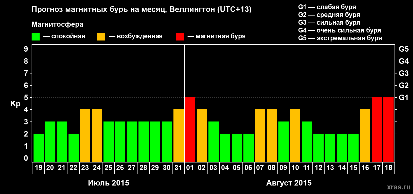 Прогноз максимального суточного геомагнитного индекса&nbsp;Kp на <b>1 месяц</b> (31 день) <b>с 19 июля по 18 августа 2015 г</b>