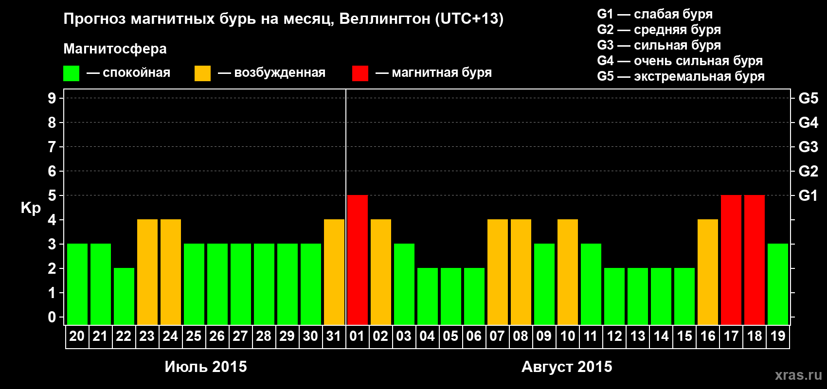 Прогноз максимального суточного геомагнитного индекса&nbsp;Kp на <b>1 месяц</b> (31 день) <b>с 20 июля по 19 августа 2015 г</b>
