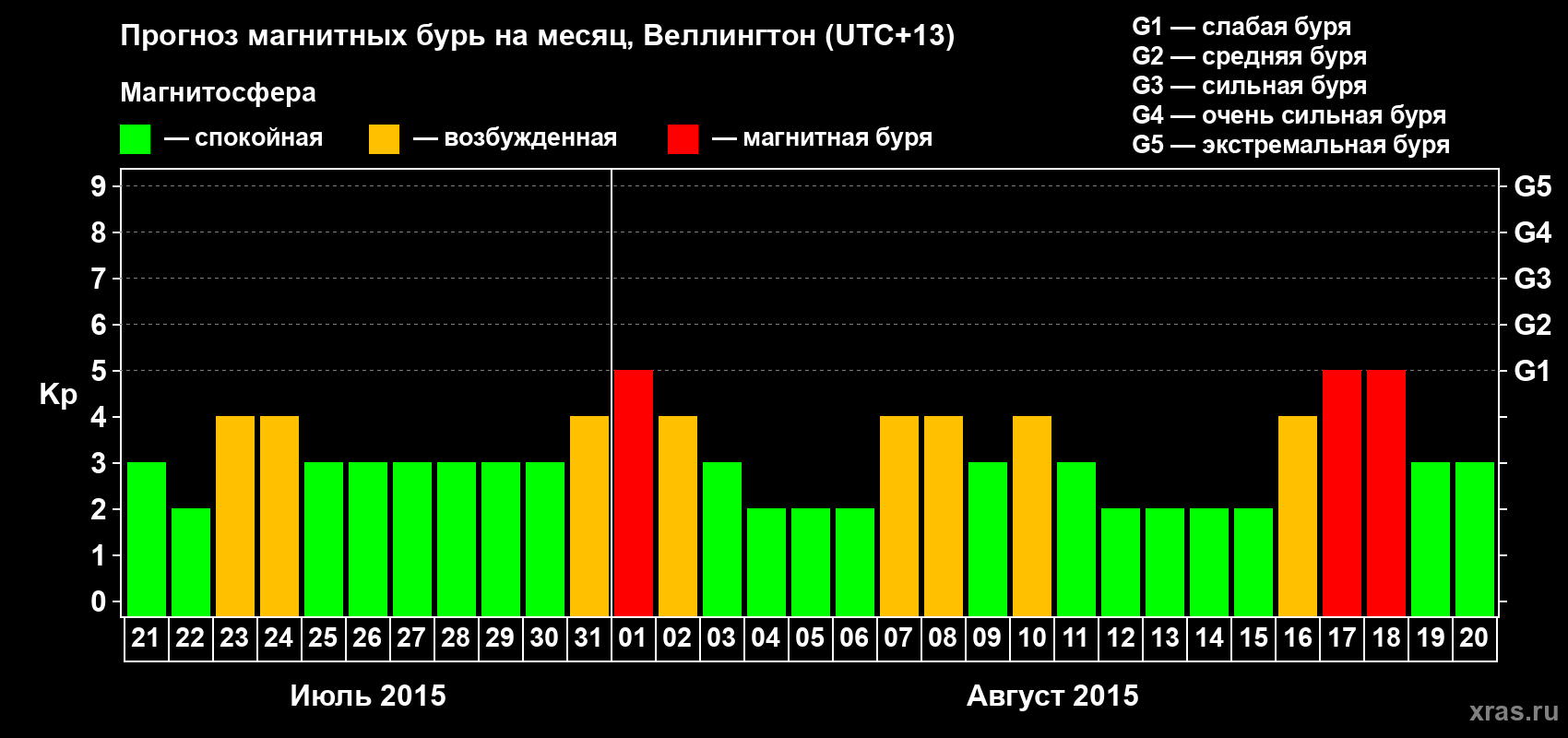 Прогноз максимального суточного геомагнитного индекса&nbsp;Kp на <b>1 месяц</b> (31 день) <b>с 21 июля по 20 августа 2015 г</b>
