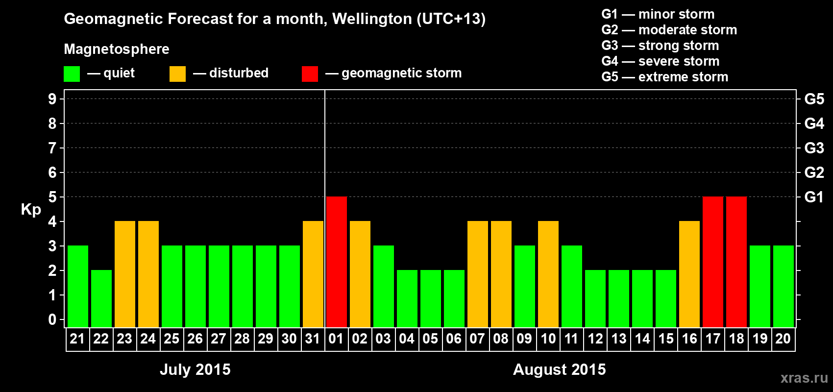 Forecast of the daily maximal value of geomagnetic index&nbsp;Kp for <b>1 month</b> (31 days) <b>from Jul 21, 2015 to Aug 20, 2015</b>