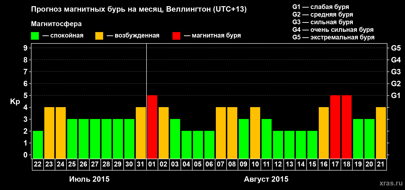 Прогноз максимального суточного геомагнитного индекса&nbsp;Kp на <b>1 месяц</b> (31 день) <b>с 22 июля по 21 августа 2015 г</b>