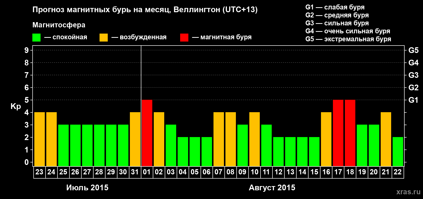 Прогноз максимального суточного геомагнитного индекса&nbsp;Kp на <b>1 месяц</b> (31 день) <b>с 23 июля по 22 августа 2015 г</b>