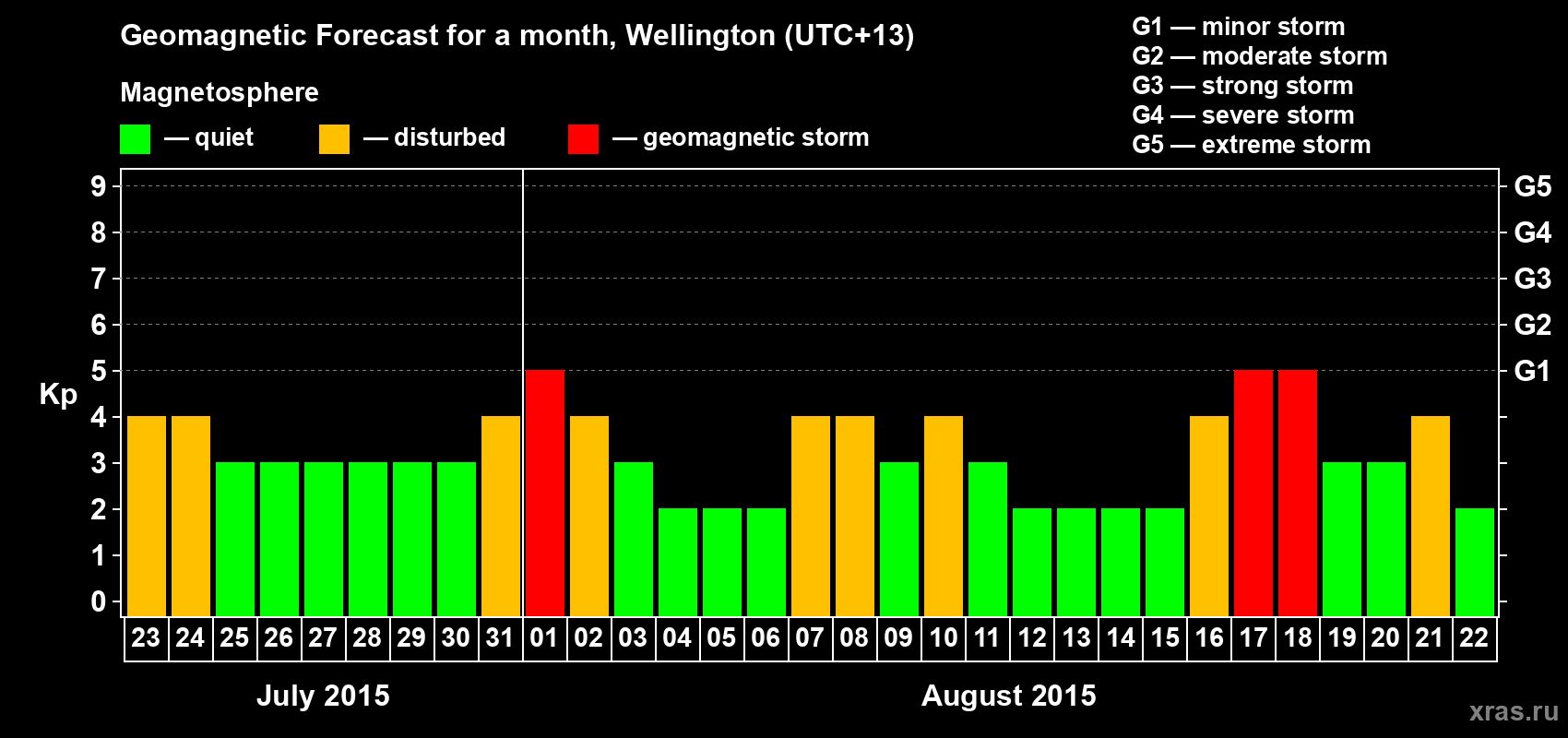 Forecast of the daily maximal value of geomagnetic index&nbsp;Kp for <b>1 month</b> (31 days) <b>from Jul 23, 2015 to Aug 22, 2015</b>