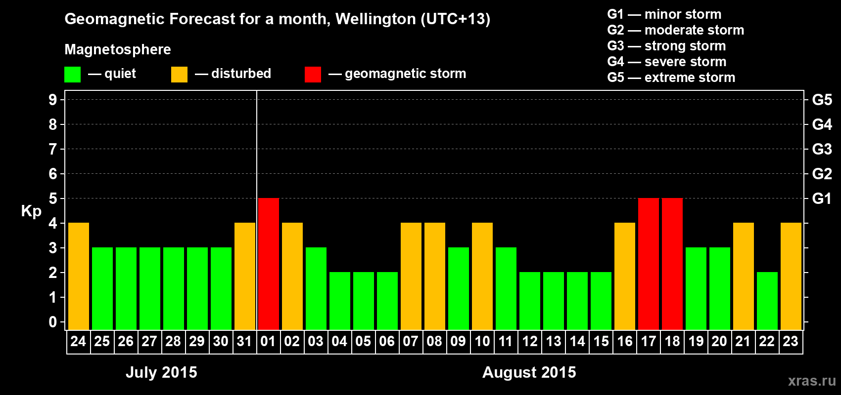Forecast of the daily maximal value of geomagnetic index&nbsp;Kp for <b>1 month</b> (31 days) <b>from Jul 24, 2015 to Aug 23, 2015</b>