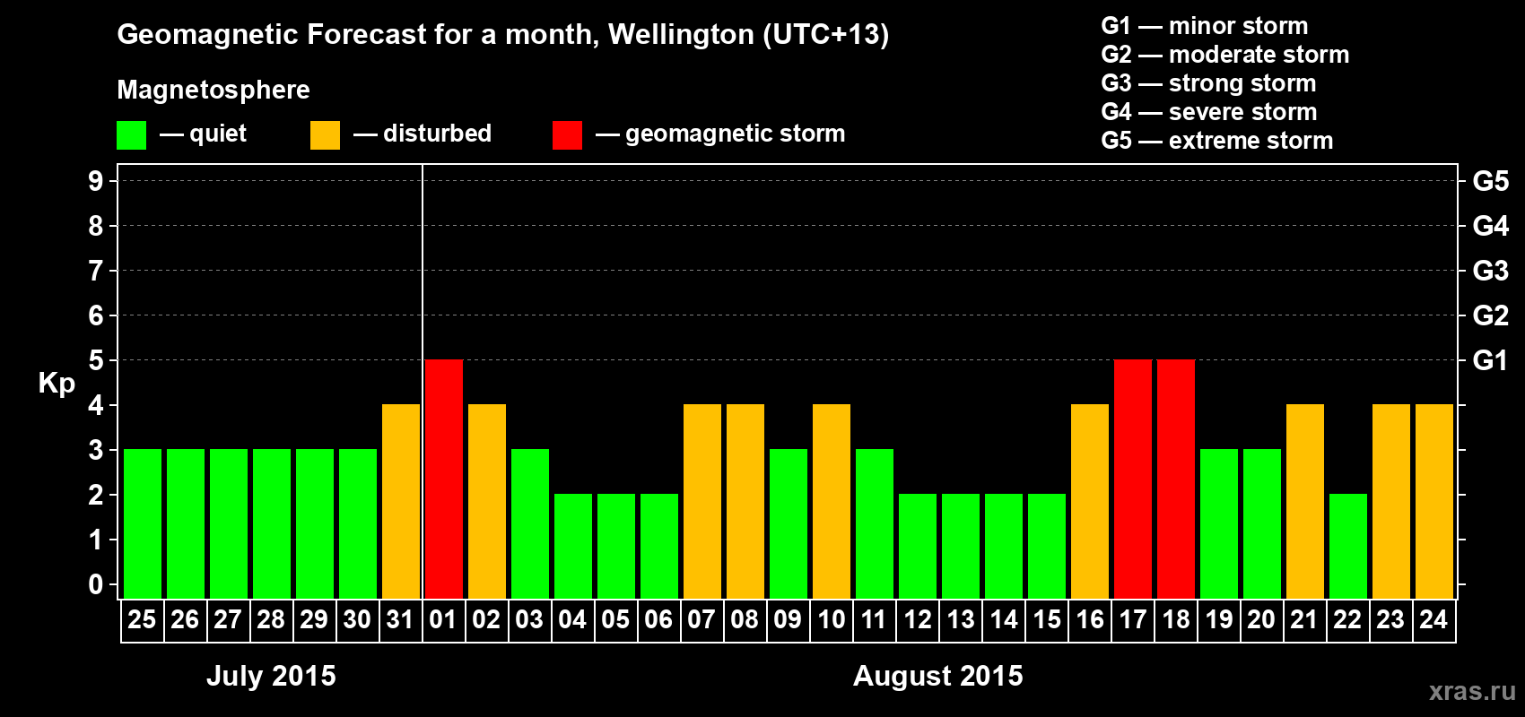 Forecast of the daily maximal value of geomagnetic index&nbsp;Kp for <b>1 month</b> (31 days) <b>from Jul 25, 2015 to Aug 24, 2015</b>