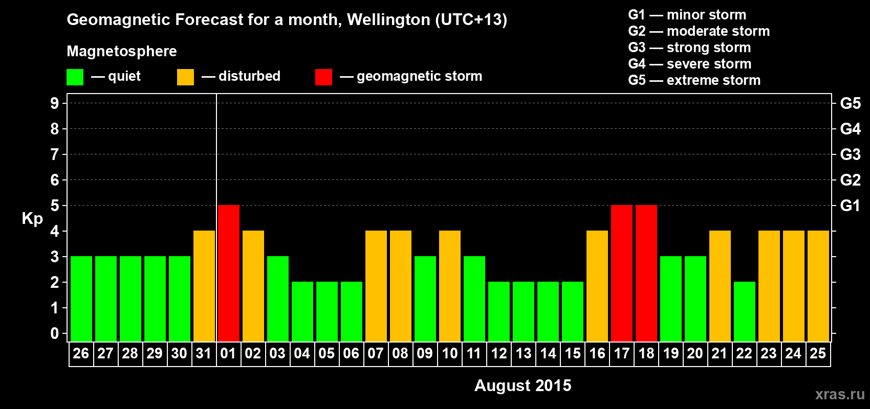 Forecast of the daily maximal value of geomagnetic index&nbsp;Kp for <b>1 month</b> (31 days) <b>from Jul 26, 2015 to Aug 25, 2015</b>