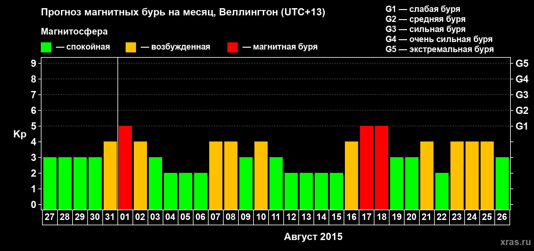 Прогноз максимального суточного геомагнитного индекса&nbsp;Kp на <b>1 месяц</b> (31 день) <b>с 27 июля по 26 августа 2015 г</b>