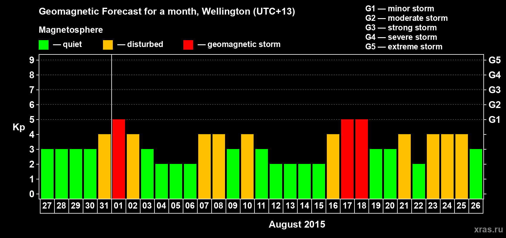 Forecast of the daily maximal value of geomagnetic index&nbsp;Kp for <b>1 month</b> (31 days) <b>from Jul 27, 2015 to Aug 26, 2015</b>