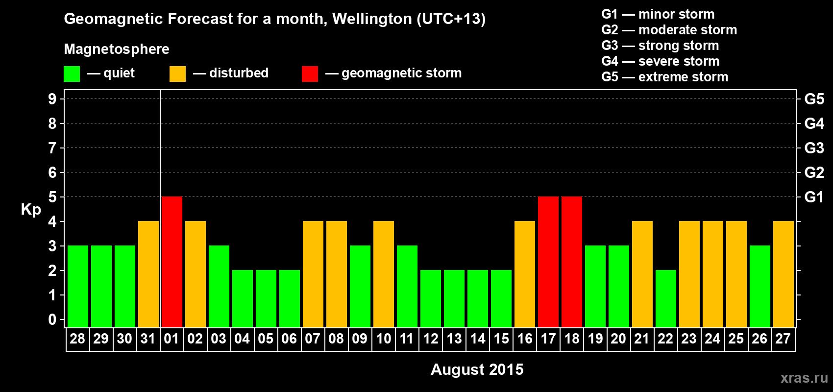 Forecast of the daily maximal value of geomagnetic index&nbsp;Kp for <b>1 month</b> (31 days) <b>from Jul 28, 2015 to Aug 27, 2015</b>
