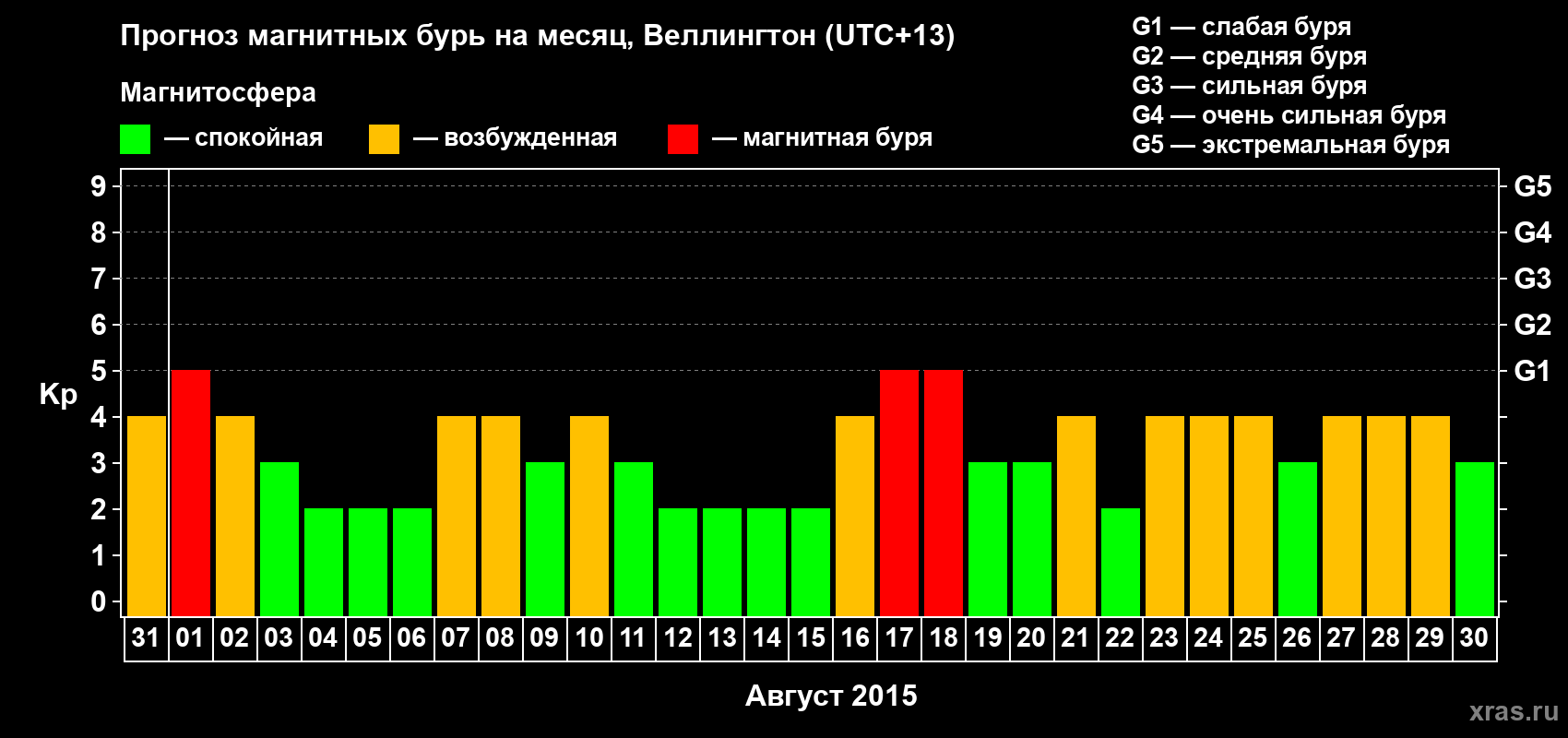Прогноз максимального суточного геомагнитного индекса&nbsp;Kp на <b>1 месяц</b> (31 день) <b>с 31 июля по 30 августа 2015 г</b>