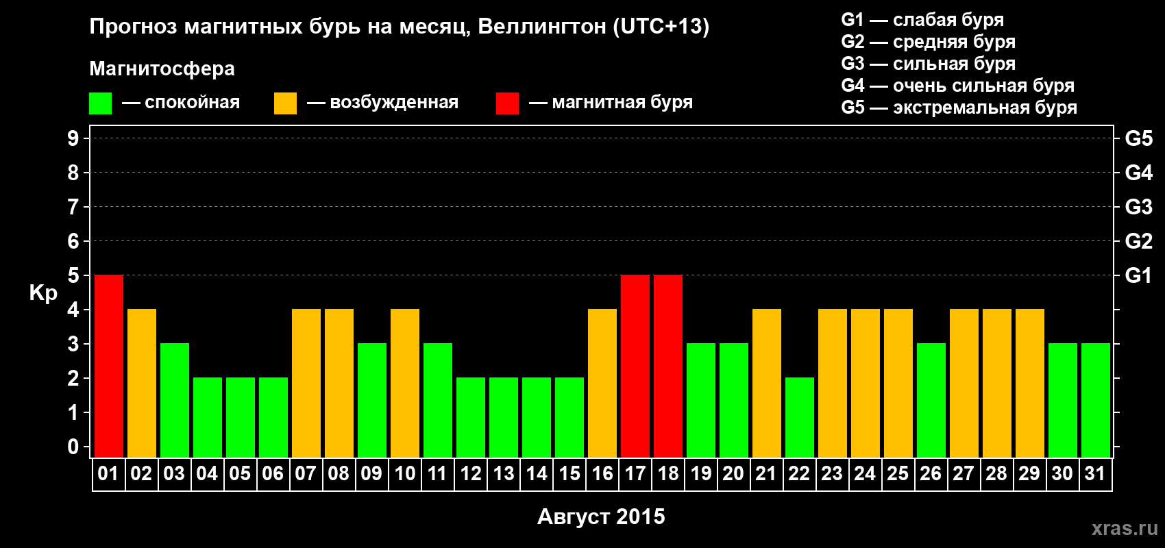 Прогноз максимального суточного геомагнитного индекса&nbsp;Kp на <b>1 месяц</b> (31 день) <b>с 01 августа по 31 августа 2015 г</b>