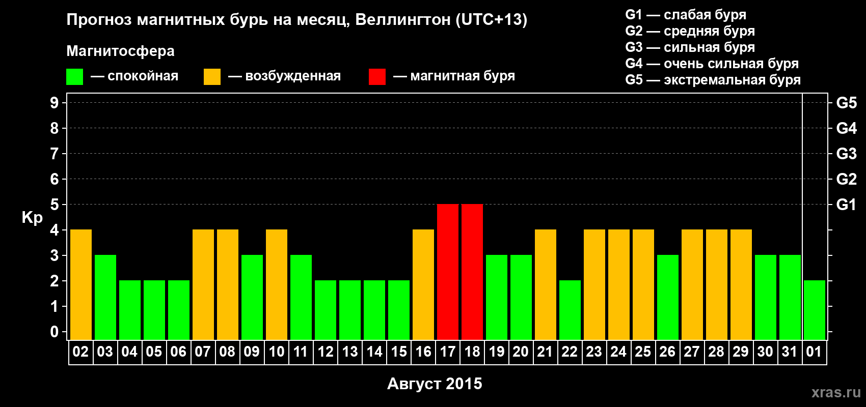Прогноз максимального суточного геомагнитного индекса&nbsp;Kp на <b>1 месяц</b> (31 день) <b>с 02 августа по 01 сентября 2015 г</b>