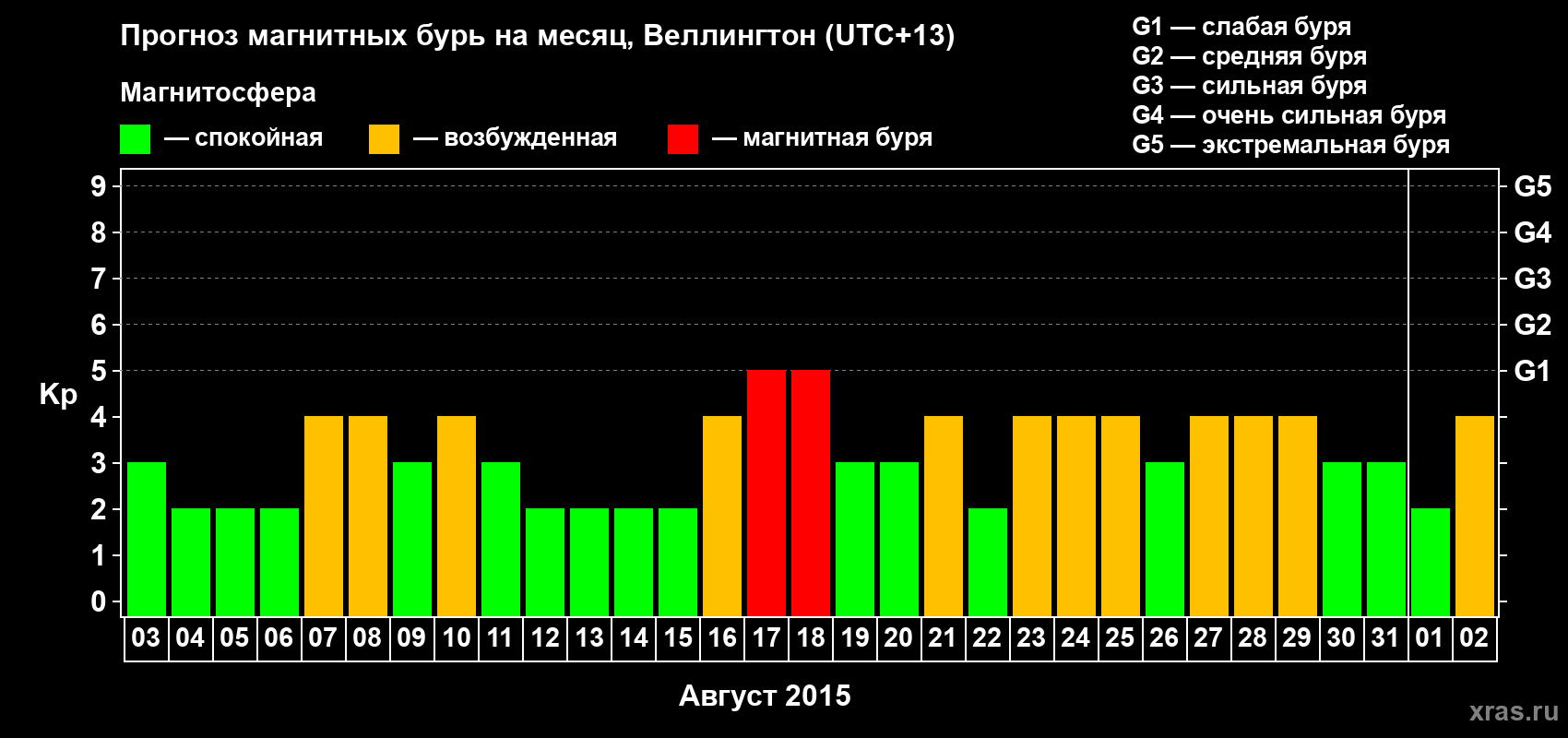 Прогноз максимального суточного геомагнитного индекса&nbsp;Kp на <b>1 месяц</b> (31 день) <b>с 03 августа по 02 сентября 2015 г</b>