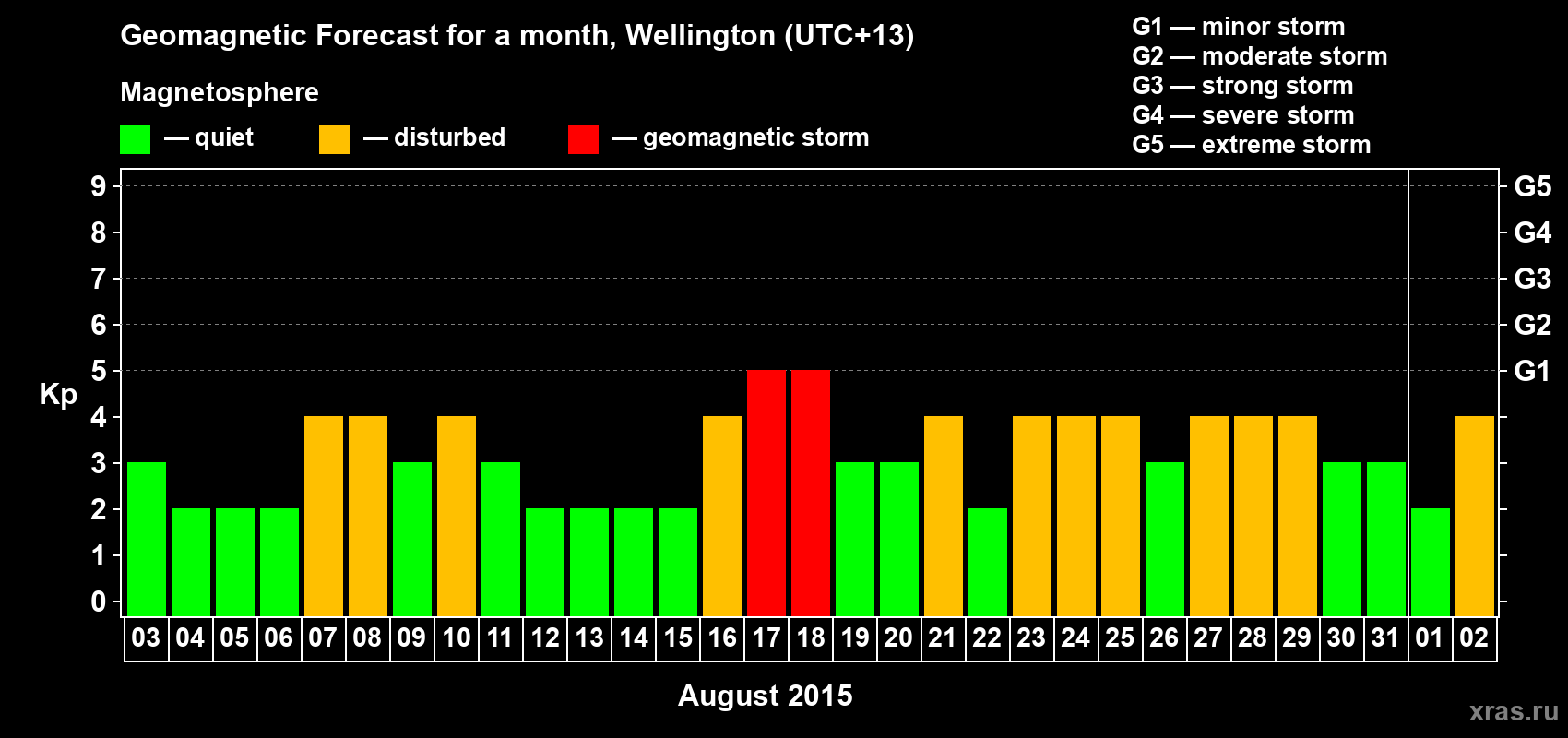 Forecast of the daily maximal value of geomagnetic index Kp for <b>1 month</b> (31 days) <b>from Aug 03, 2015 to Sep 02, 2015</b>