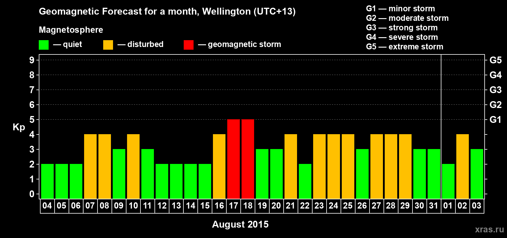 Forecast of the daily maximal value of geomagnetic index Kp for <b>1 month</b> (31 days) <b>from Aug 04, 2015 to Sep 03, 2015</b>