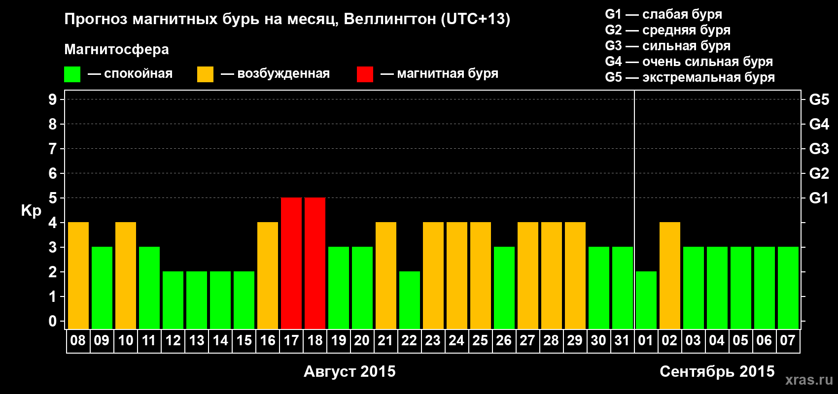 Прогноз максимального суточного геомагнитного индекса&nbsp;Kp на <b>1 месяц</b> (31 день) <b>с 08 августа по 07 сентября 2015 г</b>
