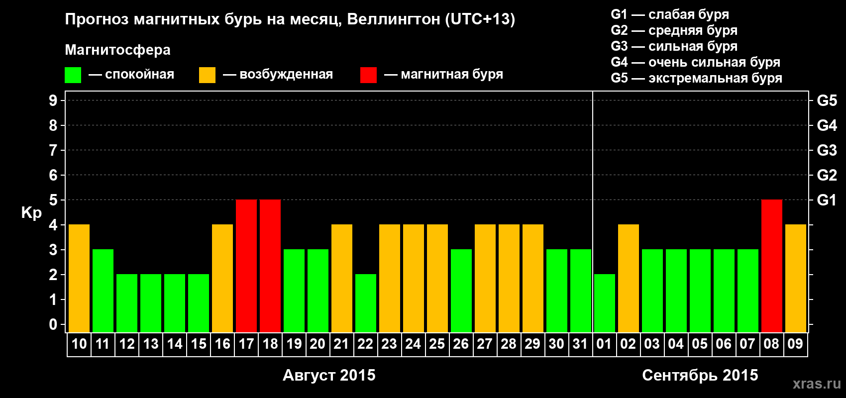 Прогноз максимального суточного геомагнитного индекса&nbsp;Kp на <b>1 месяц</b> (31 день) <b>с 10 августа по 09 сентября 2015 г</b>