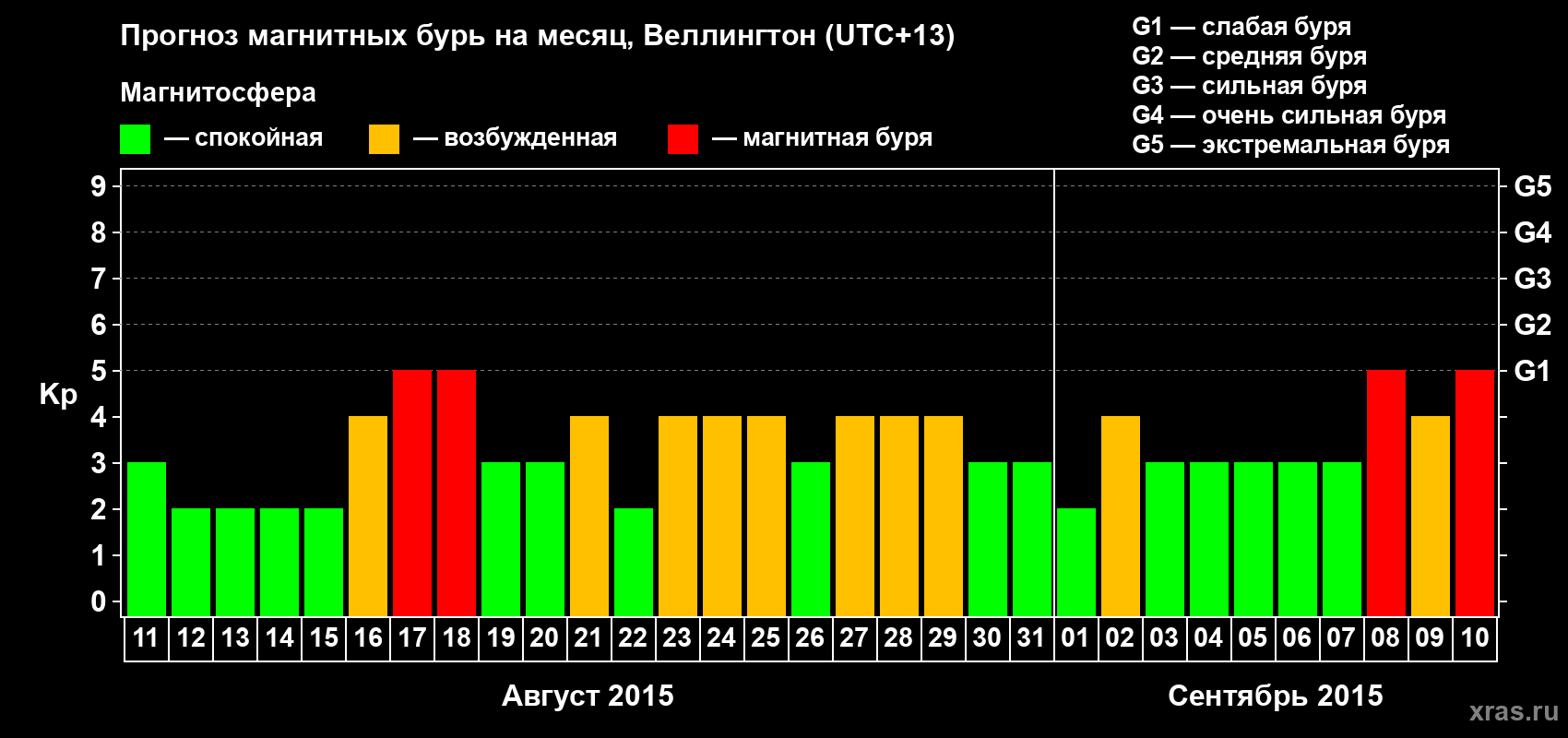 Прогноз максимального суточного геомагнитного индекса&nbsp;Kp на <b>1 месяц</b> (31 день) <b>с 11 августа по 10 сентября 2015 г</b>