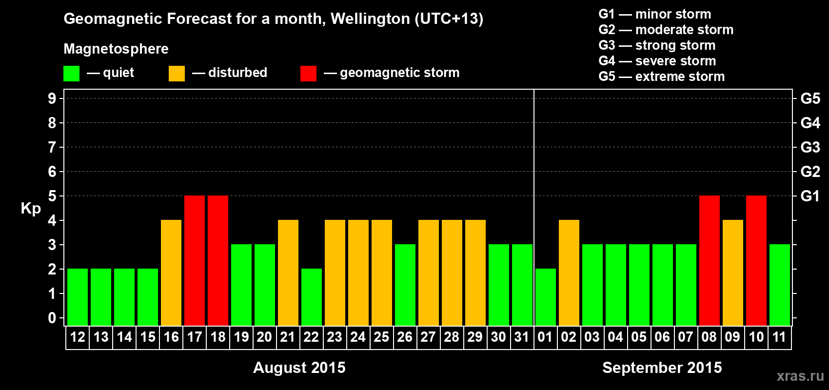 Forecast of the daily maximal value of geomagnetic index&nbsp;Kp for <b>1 month</b> (31 days) <b>from Aug 12, 2015 to Sep 11, 2015</b>