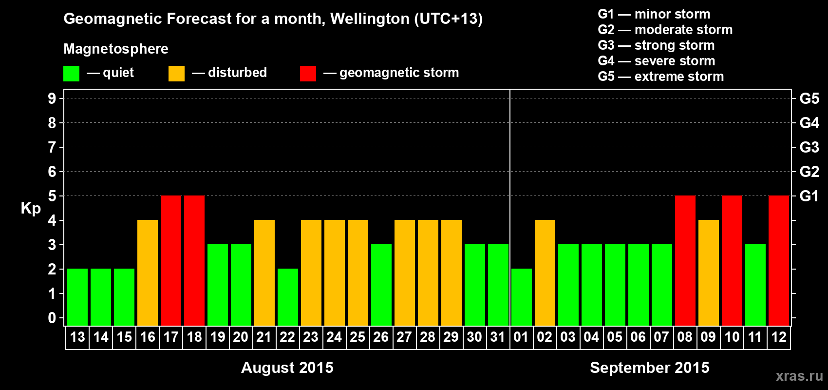 Forecast of the daily maximal value of geomagnetic index&nbsp;Kp for <b>1 month</b> (31 days) <b>from Aug 13, 2015 to Sep 12, 2015</b>