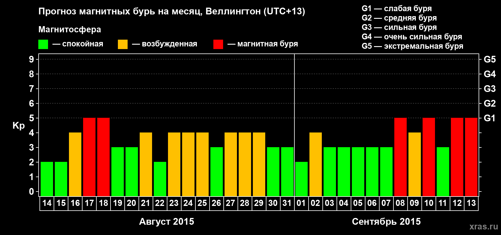 Прогноз максимального суточного геомагнитного индекса&nbsp;Kp на <b>1 месяц</b> (31 день) <b>с 14 августа по 13 сентября 2015 г</b>
