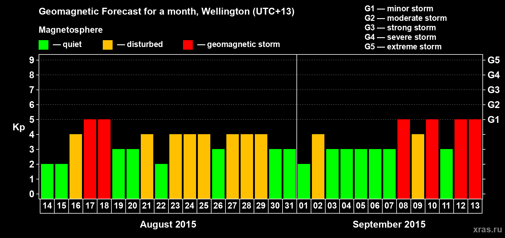 Forecast of the daily maximal value of geomagnetic index&nbsp;Kp for <b>1 month</b> (31 days) <b>from Aug 14, 2015 to Sep 13, 2015</b>