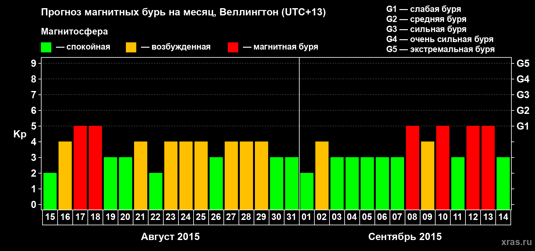 Прогноз максимального суточного геомагнитного индекса&nbsp;Kp на <b>1 месяц</b> (31 день) <b>с 15 августа по 14 сентября 2015 г</b>