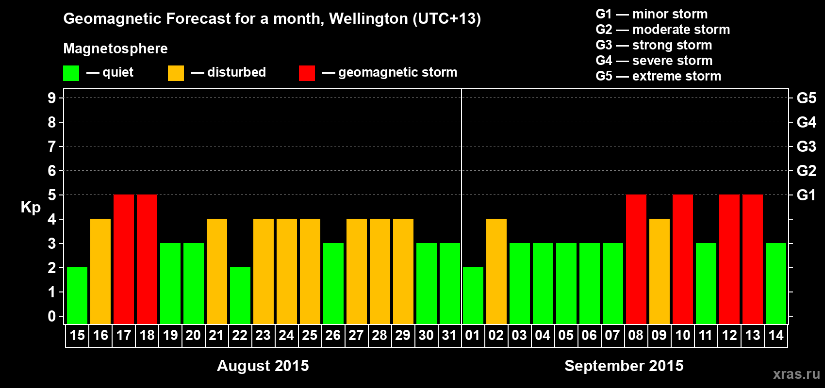 Forecast of the daily maximal value of geomagnetic index&nbsp;Kp for <b>1 month</b> (31 days) <b>from Aug 15, 2015 to Sep 14, 2015</b>