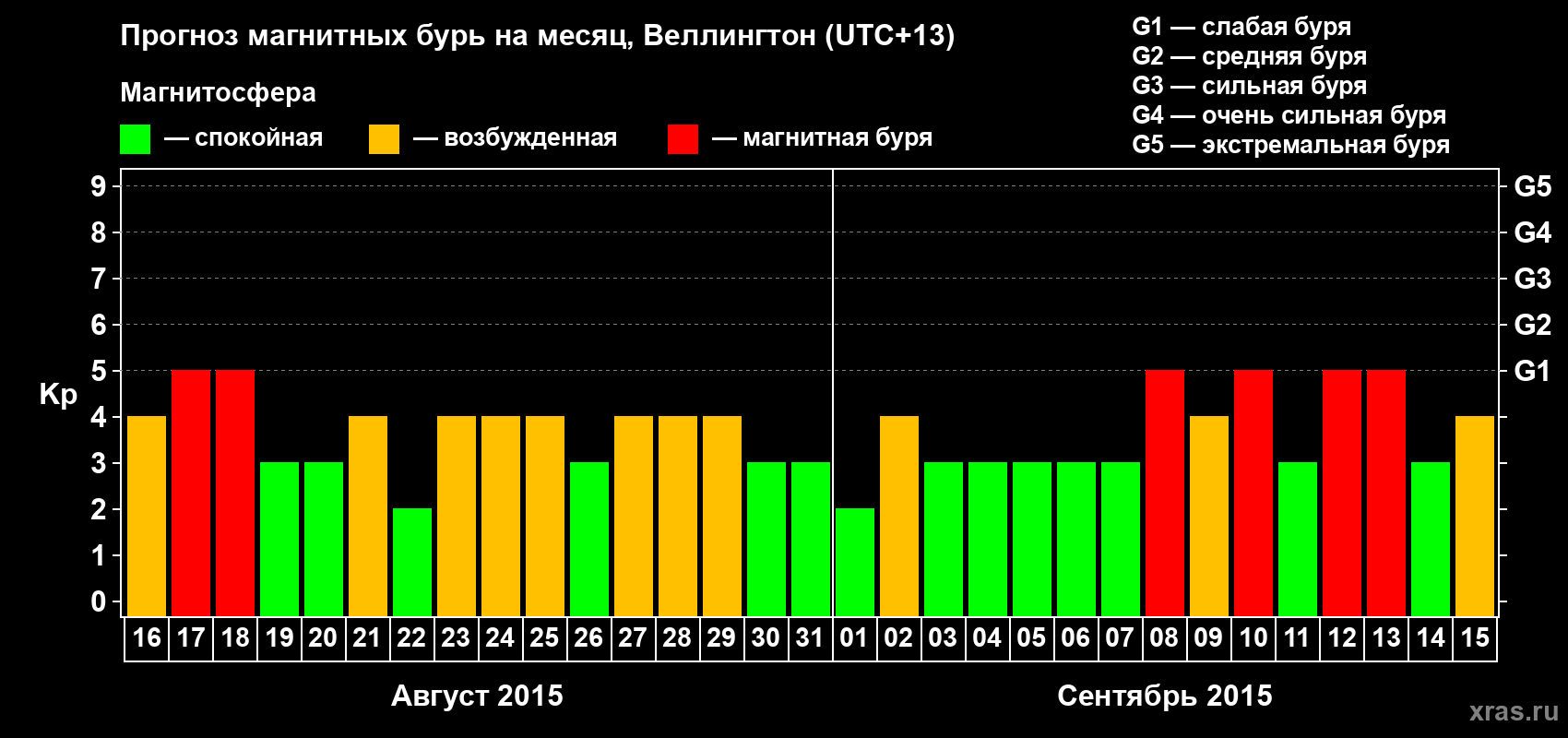 Прогноз максимального суточного геомагнитного индекса&nbsp;Kp на <b>1 месяц</b> (31 день) <b>с 16 августа по 15 сентября 2015 г</b>