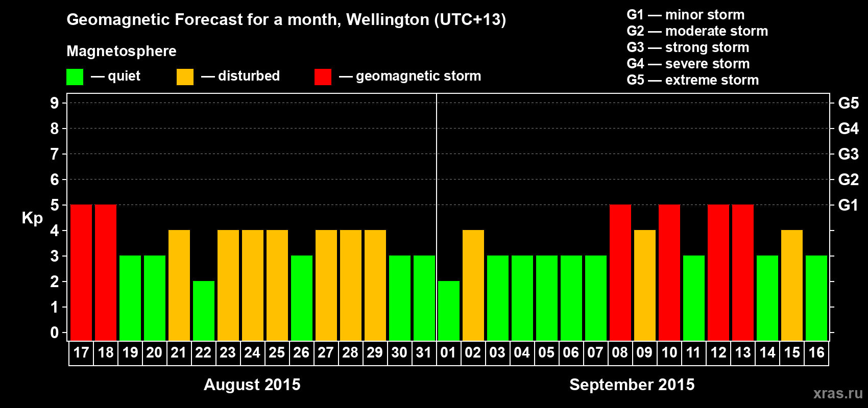 Forecast of the daily maximal value of geomagnetic index&nbsp;Kp for <b>1 month</b> (31 days) <b>from Aug 17, 2015 to Sep 16, 2015</b>